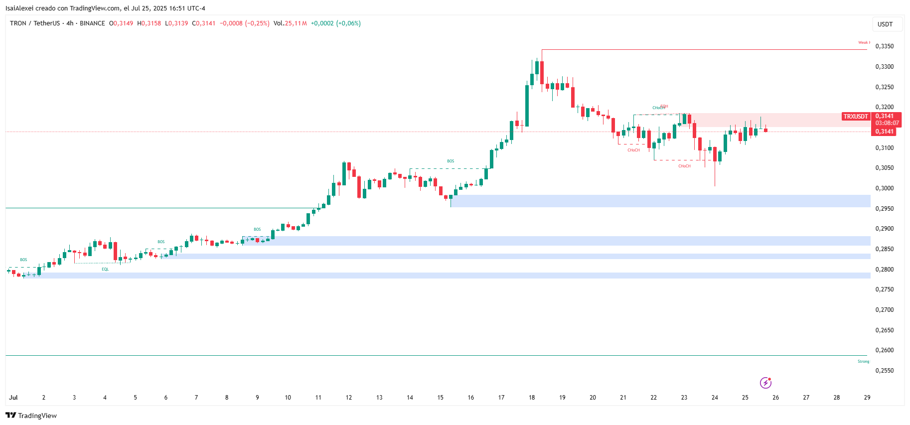 La actividad de la red Tron se amplía más allá de las transferencias de USDT image 2