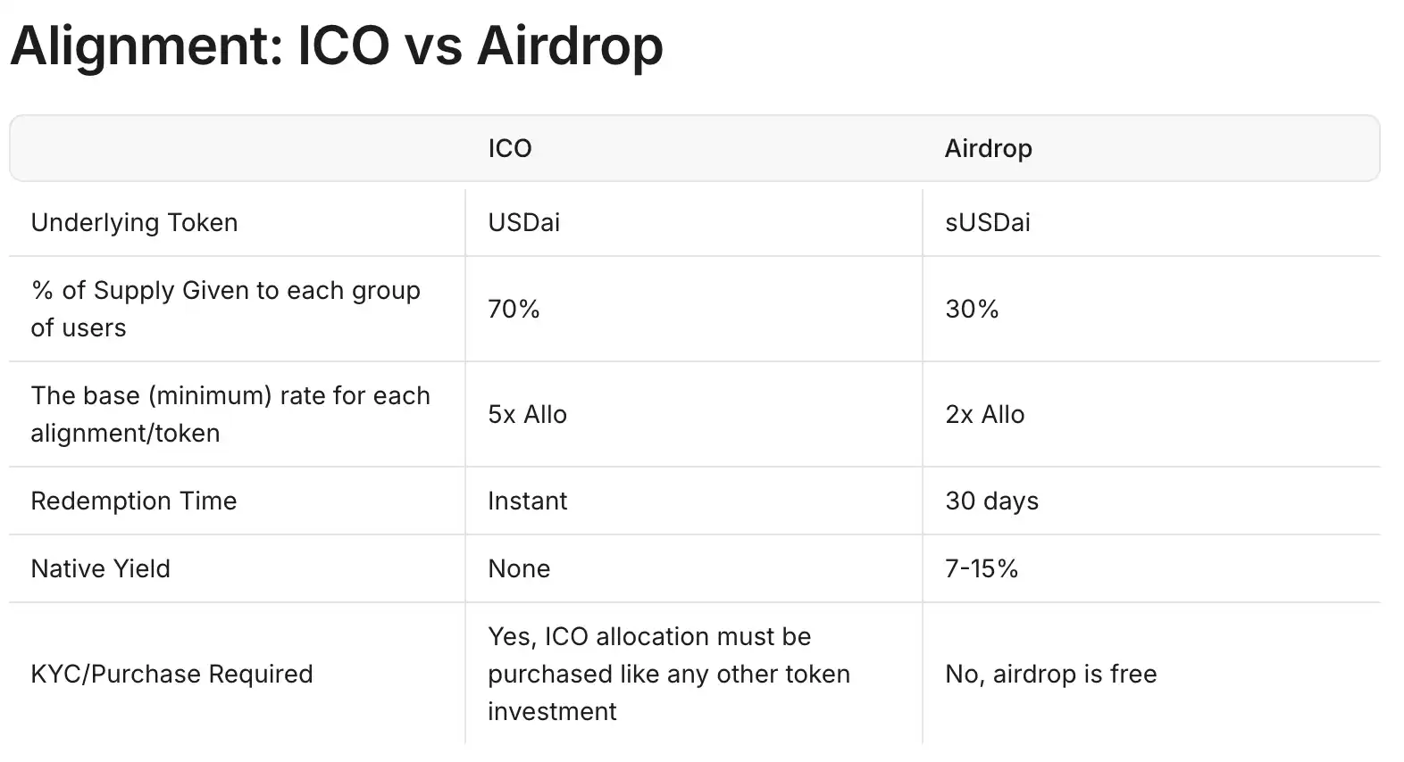 Exploring USD.AI: YZi Labs Investment Secured, Enjoying Both Stable Yield and AI Bonus image 3