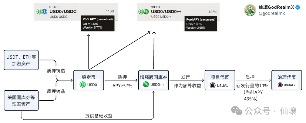 深度解析Usual：USD0++脱锚与循环贷爆仓背后的“猫腻” image 1