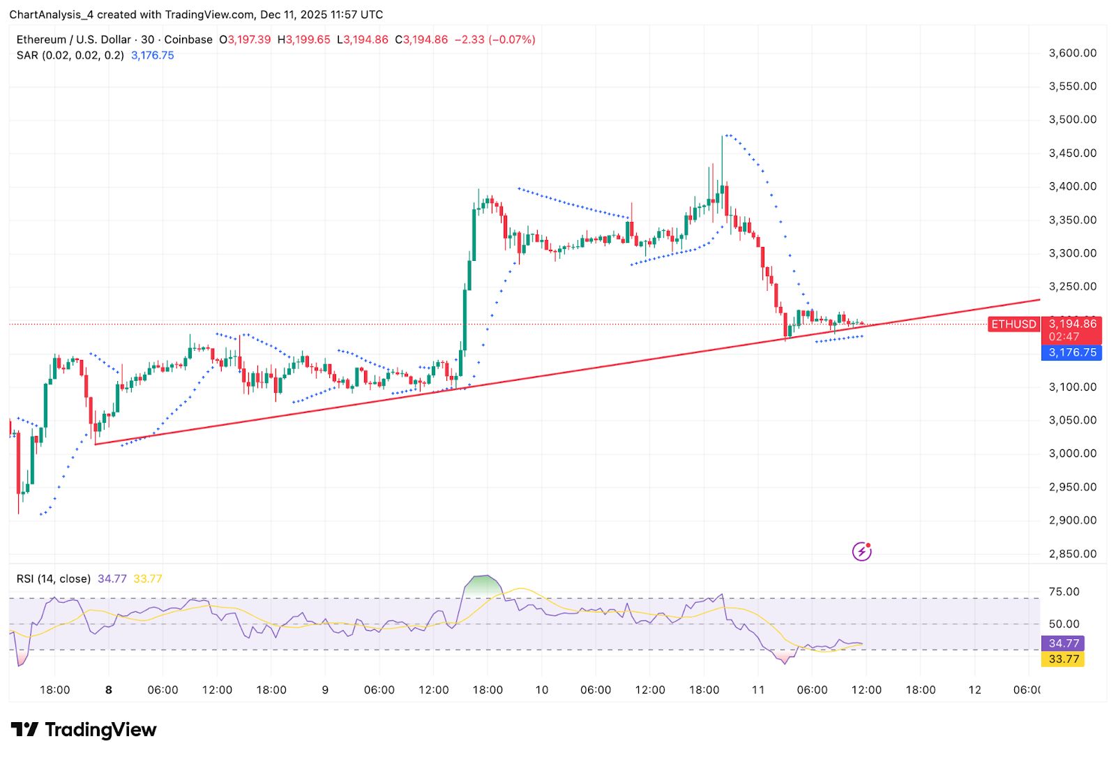 Previsão do Preço do Ethereum: Rejeição Severa no Nível Chave de Fibonacci Coloca o ETH de volta na Defesa image 2