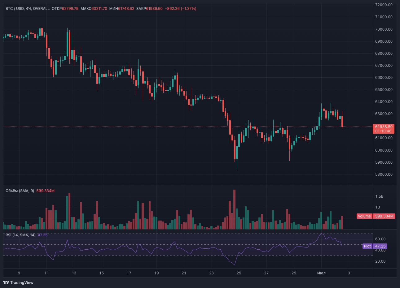 Биткоин на пороге нового ралли: аналитики прогнозируют рост до 40% image 0