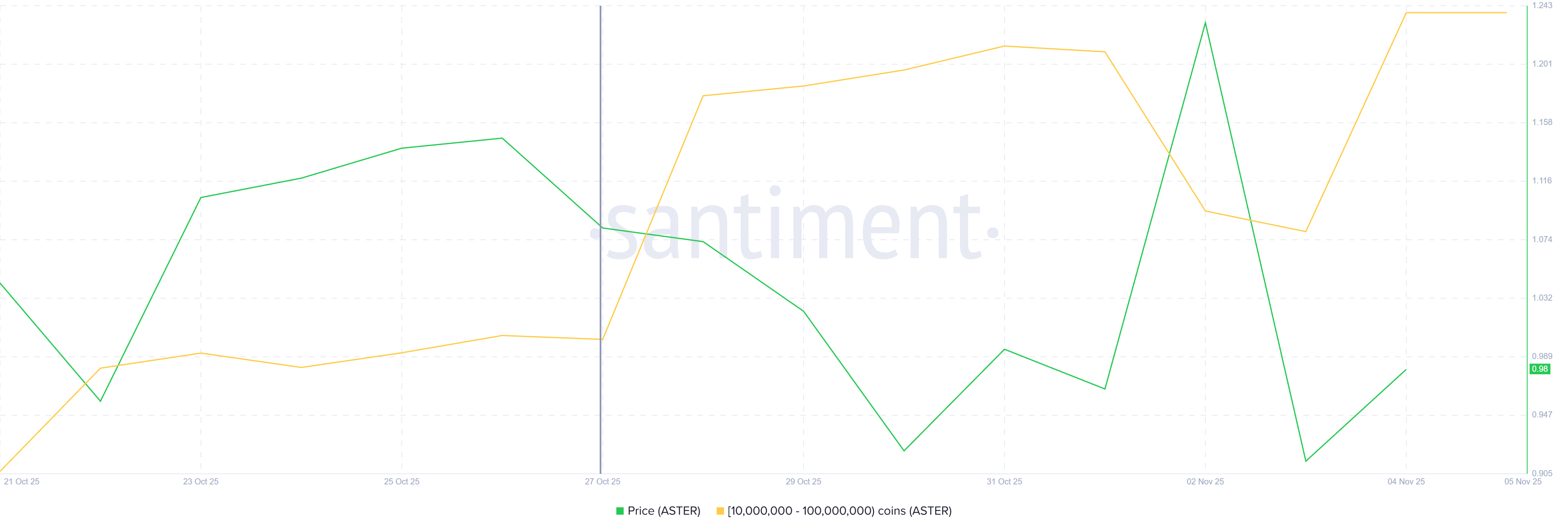 تراكم ضخم لـ 155 مليون عملة ASTER يعيد السعر إلى 1 دولار image 0
