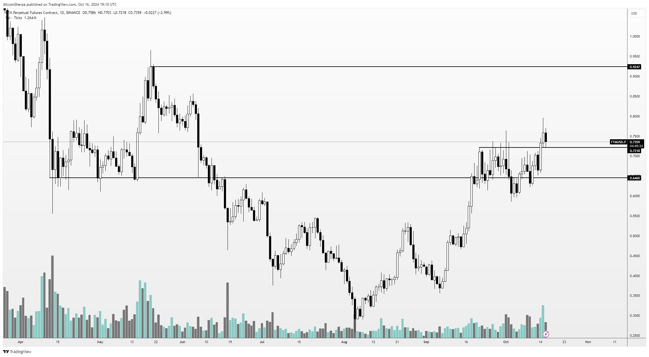Trader Says Solana-Based Altcoin That’s Up Over 4x in a Week To Go Higher, Updates Outlook on Fantom and Ethena image 1