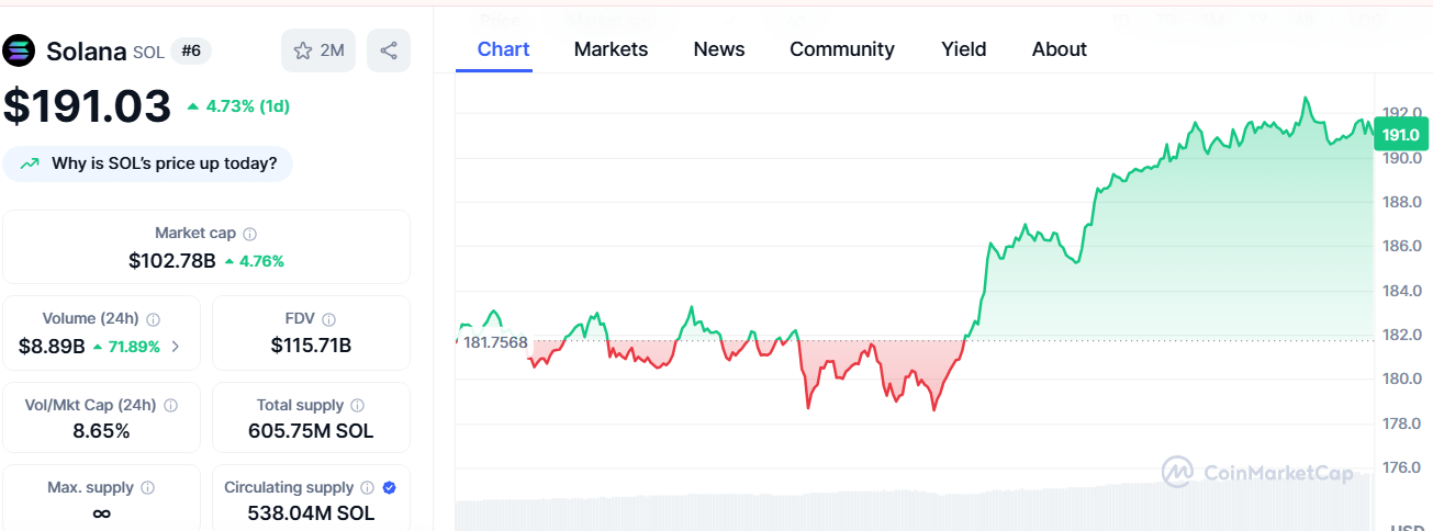 Solana Eyes $191.84 After Clearing $179—Will Momentum Hold Amid 76.5% Volume Surge? image 1