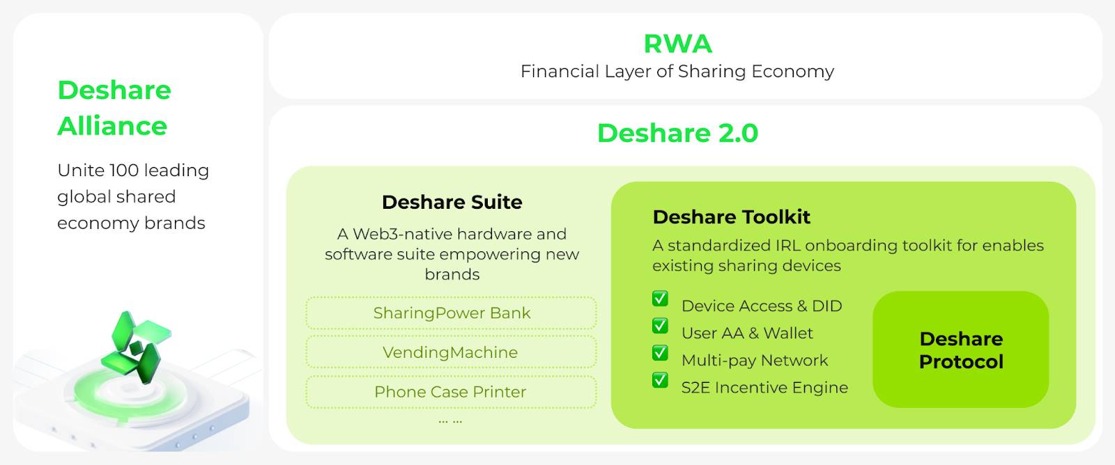 From Trusted Data to Trusted Devices: ShareX Releases Deshare 2.0, Defining a New Standard for Real-World Asset On-Chain Integration