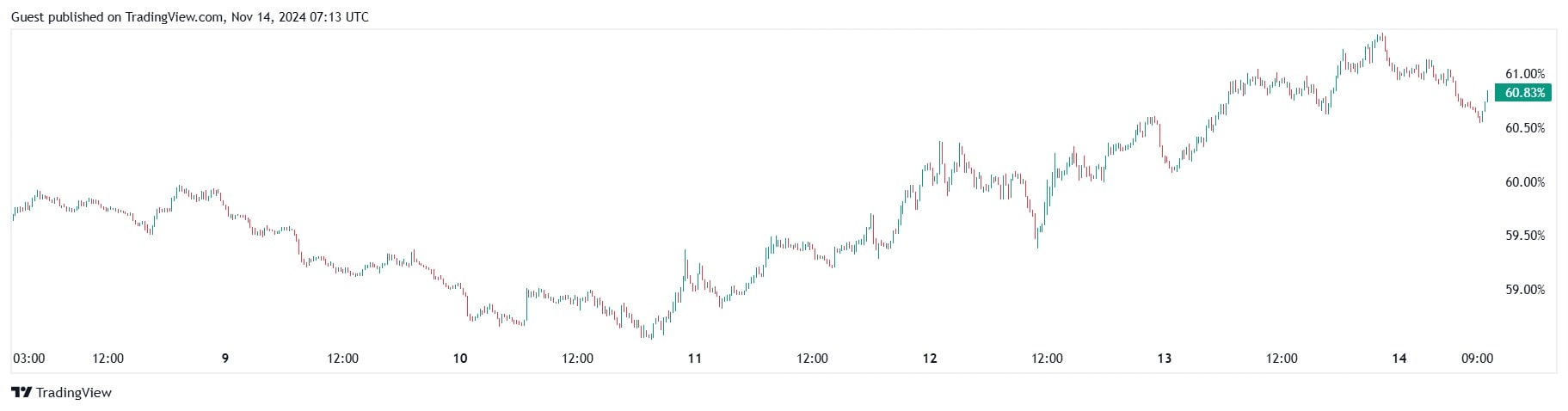 Биткоин пробил $93 000 и поднялся на седьмое место по капитализации image 3