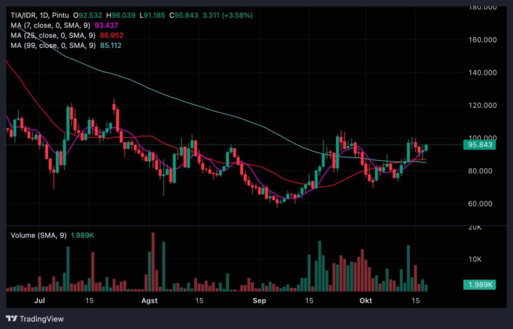 Market Sinyal Harian: Potensi Pergerakan Crypto per 18 Oktober 2024 image 3