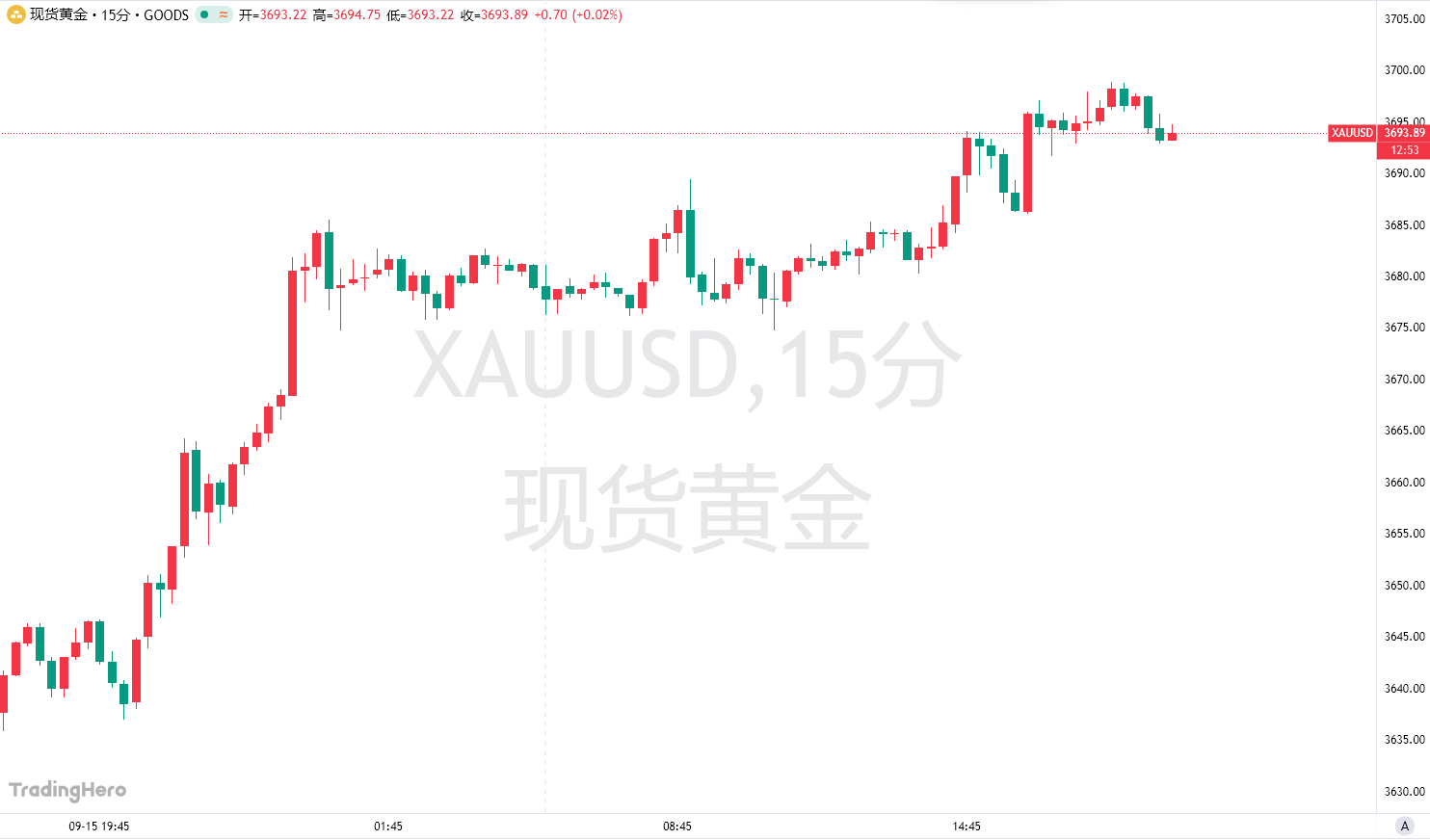 شاهدنا التاريخ مرة أخرى! الذهب يكسر حاجز 3690 خلال التداول، هل من المؤكد أنه سيصل إلى 4000 العام المقبل؟