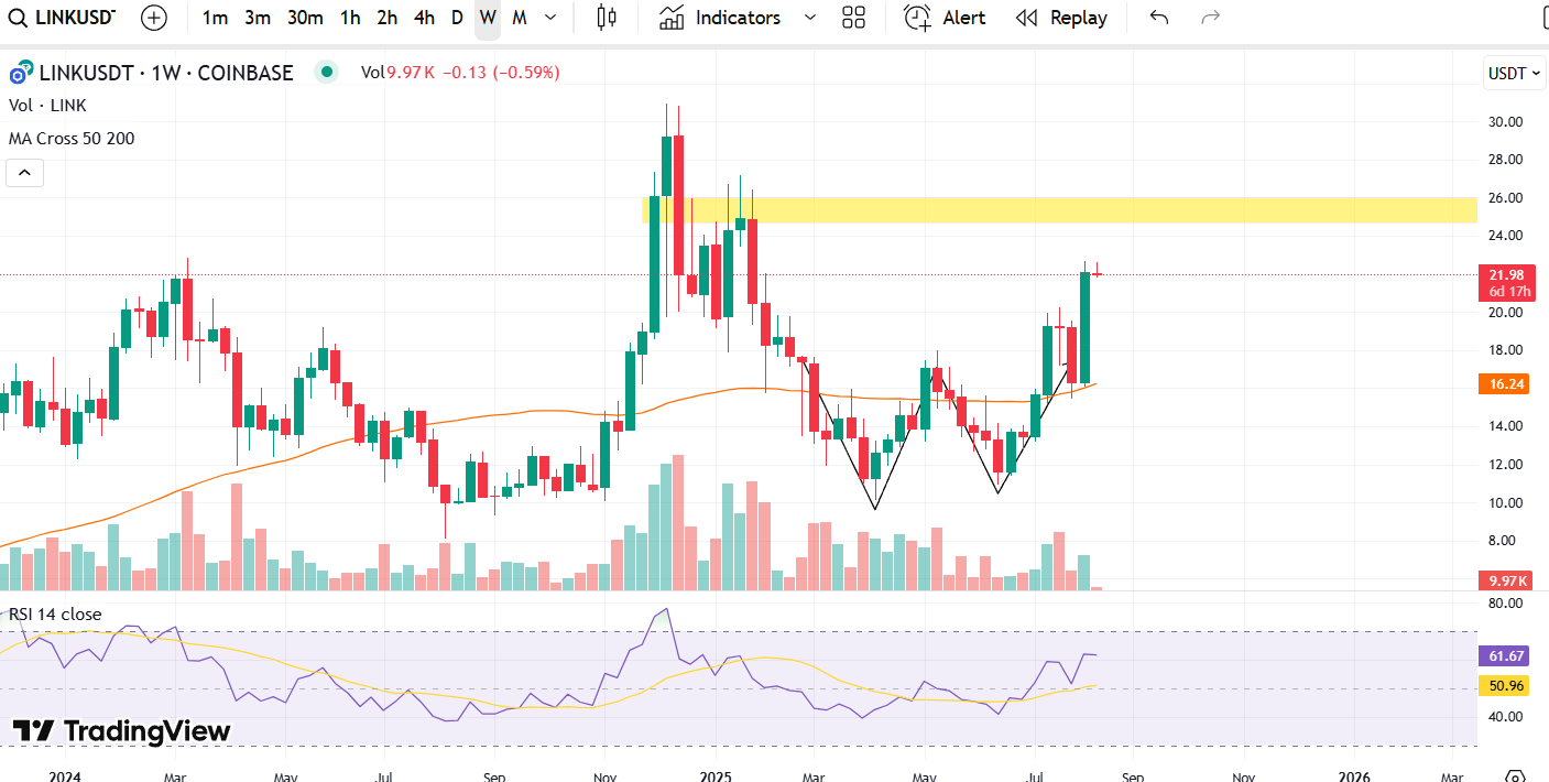 Chainlink Rockets — Is a Break Above $24 the Start of a Bigger Rally?
