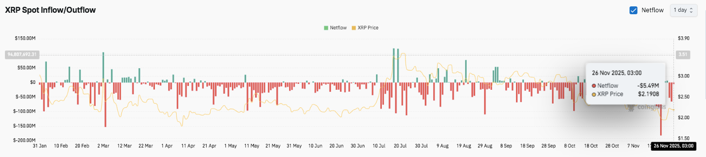 Prédiction du prix XRP : XRP tente un renversement alors que les niveaux clés se resserrent et que les flux restent négatifs image 2