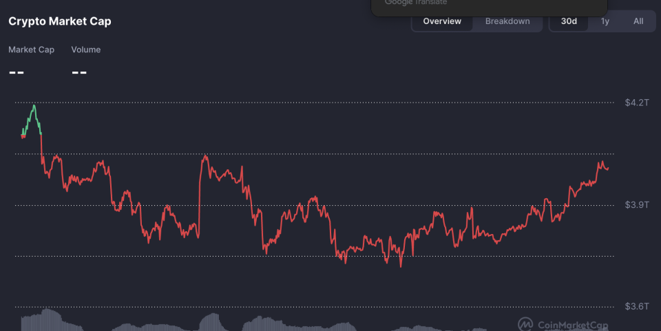 Капитализация крипторынка вернулась к $4 трлн image 0