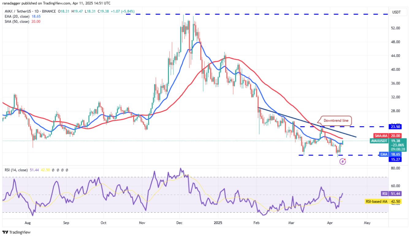 Phân tích kỹ thuật ngày 12 tháng 4: BTC, ETH, XRP, BNB, SOL, DOGE, ADA, LEO, LINK, AVAX image 9