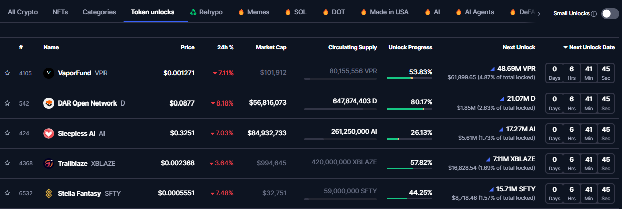 يقود Connex (Conx) الرمز المميز 742 مليون دولار هذا الأسبوع