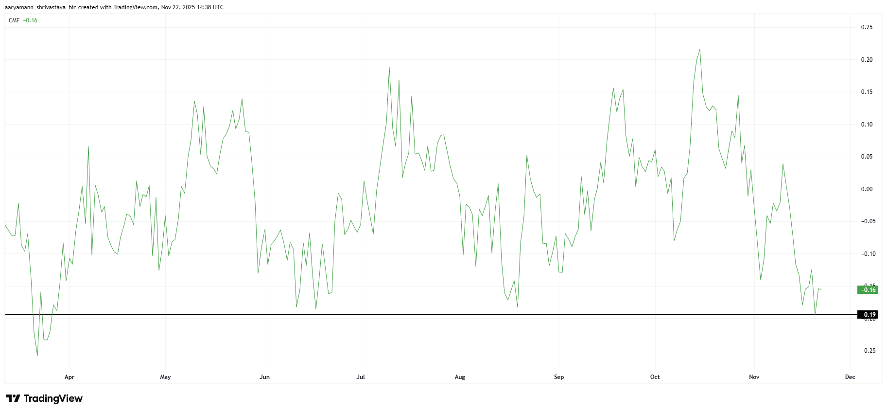 HBAR Price Falls 18% A Week After Losing Its Month-Long Support image 1