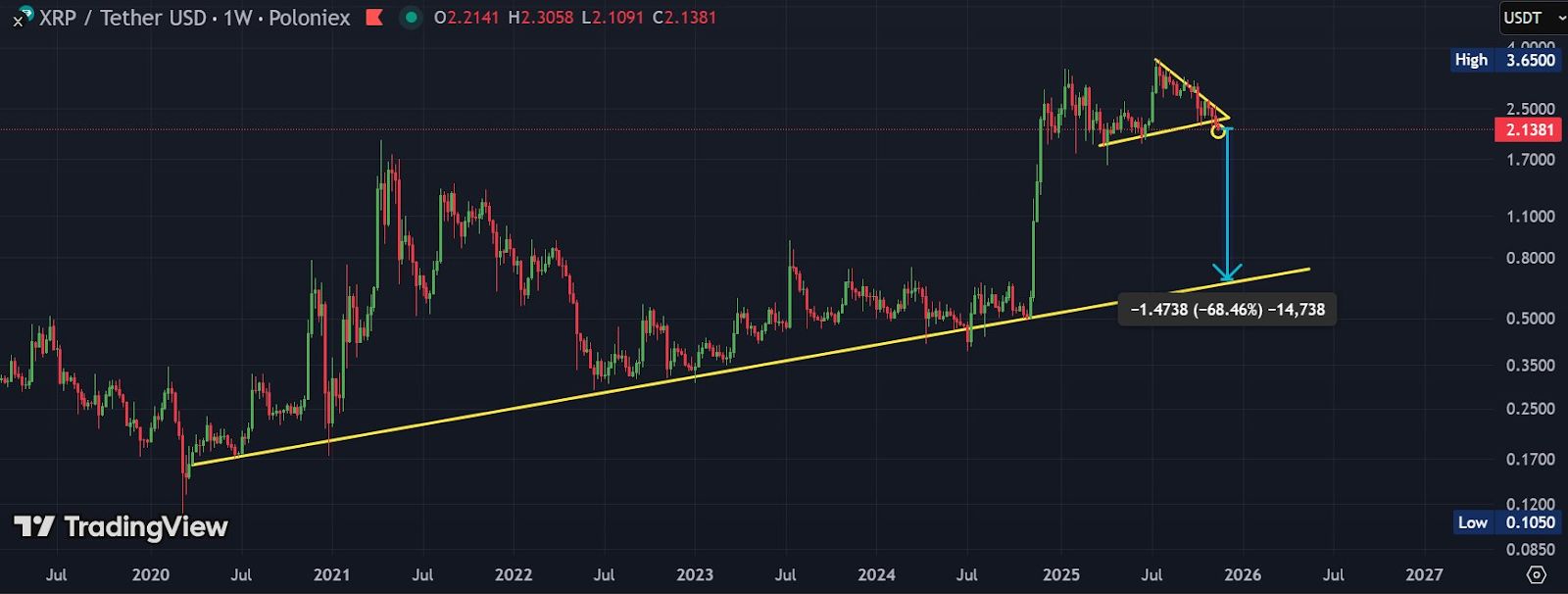 Por que o preço do XRP está caindo hoje e quão baixo ele pode cair antes de um salto?