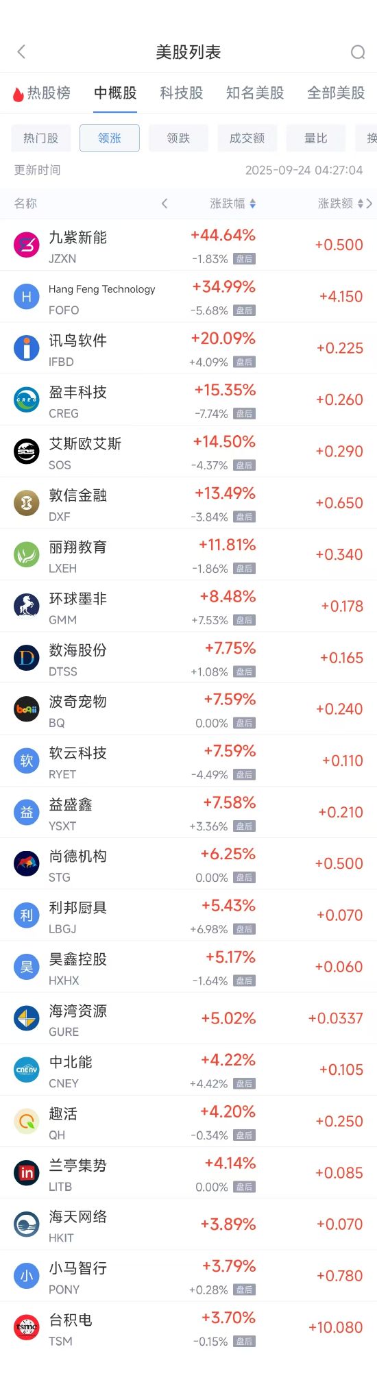 周二热门中概多数下跌，台积电涨3.70%，百度跌8.09% image 0