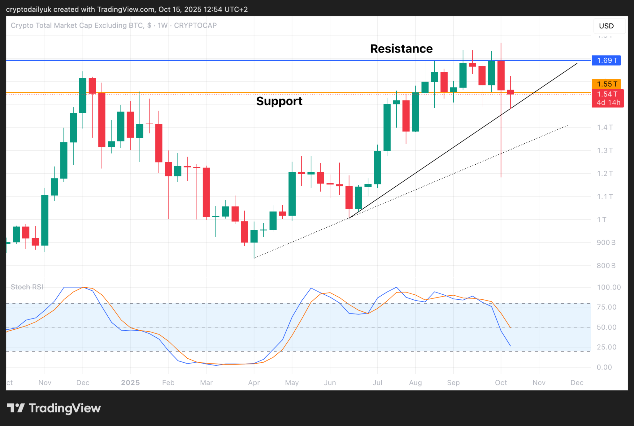 Altcoin a un punto di svolta: livelli chiave di supporto da monitorare image 0