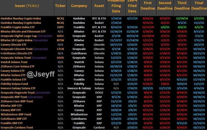 Octubre será decisivo: los ETF de altcoins enfrentarán el veredicto final de la SEC image 1