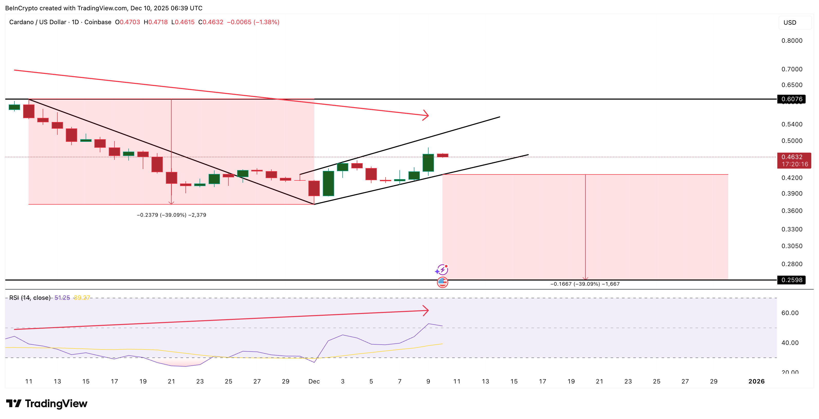 Cardano Price Enters Its ‘Midnight Phase’: Beginning of a New 39% Dip? image 0