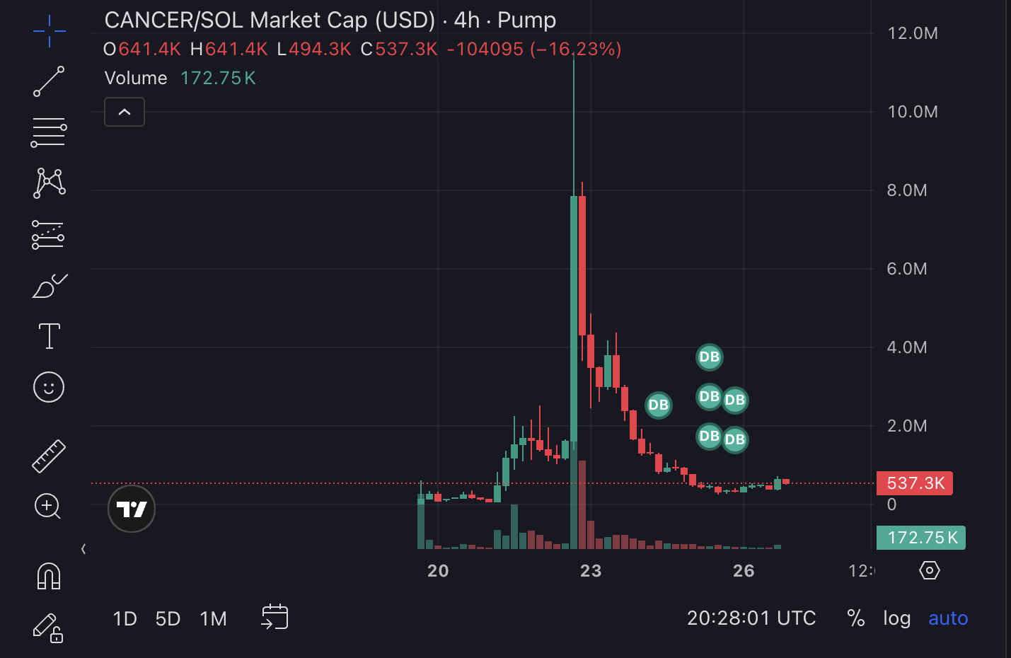 The Wild Story of a Cancer Patient, Meme Coin, Scammers, And Pump.Fun image 0