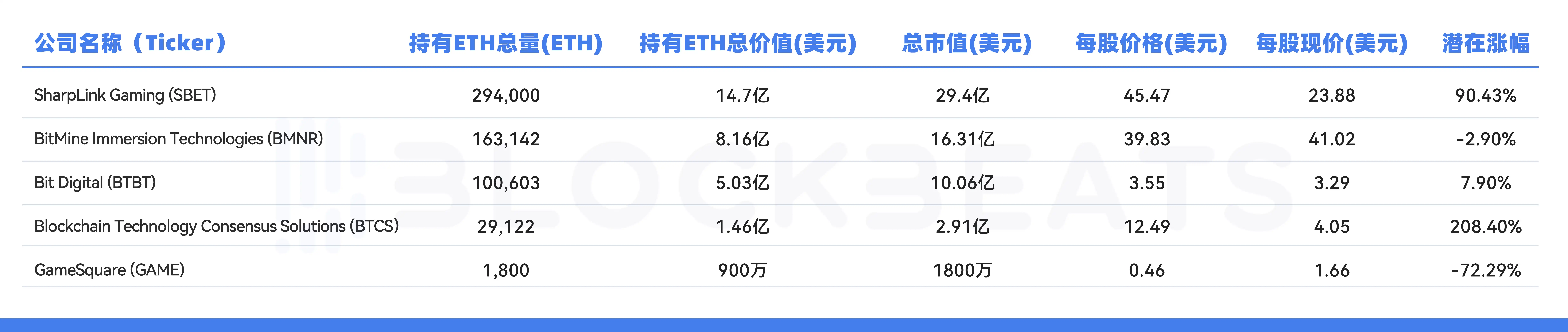 如果ETH到了5000美元，SBET能漲多少？ image 4