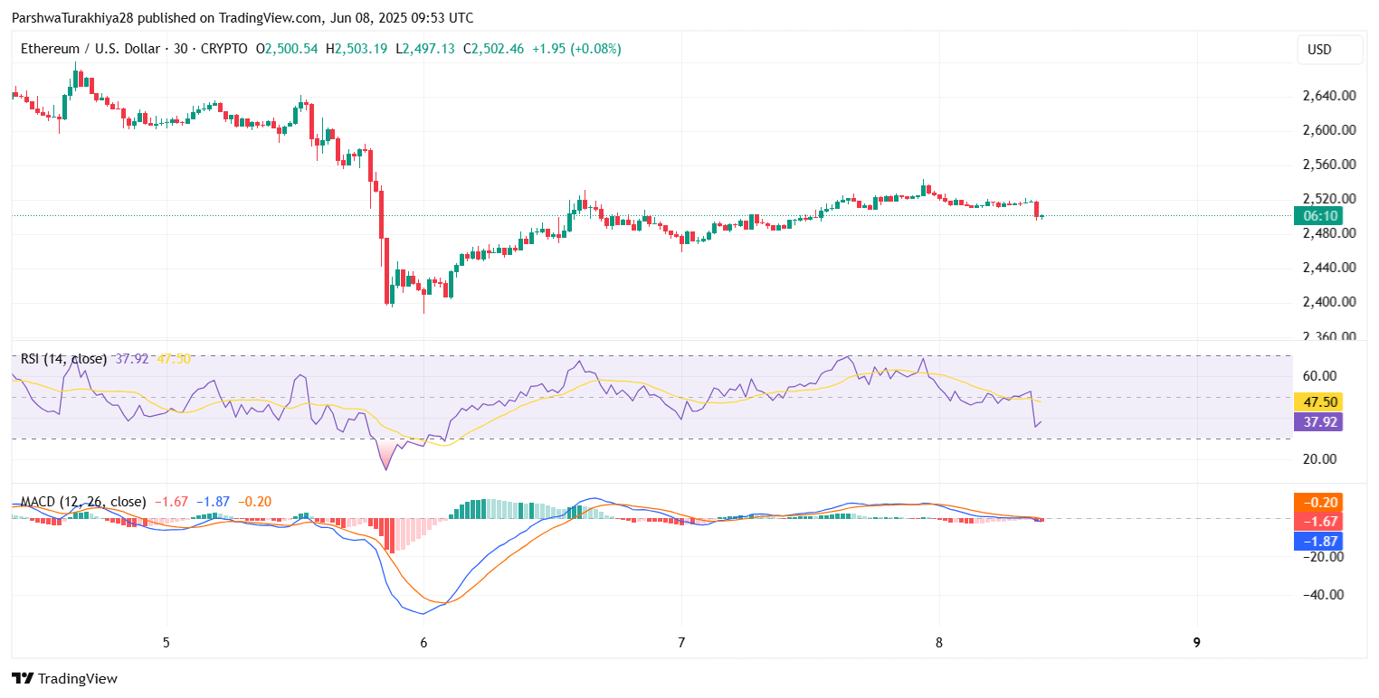 Ethereum (ETH) Price Prediction for June 10: Key Support, Volatility Ahead, and Breakout Risk Builds image 5