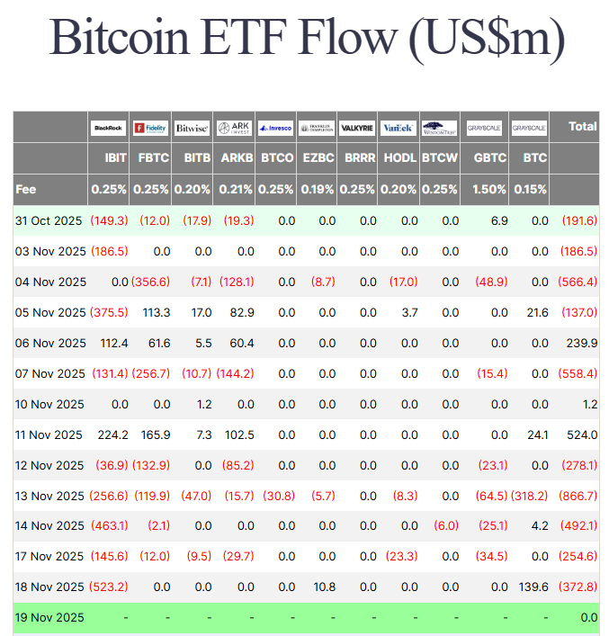 BlackRock Bitcoin ETF показывает худшую сессию, поскольку интерес институциональных инвесторов ослабевает image 0