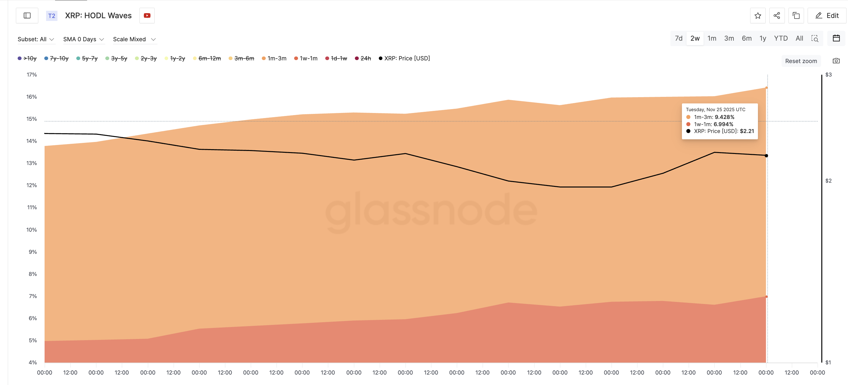 XRP Price Still Holds Its Green, But One Group Is Slowly Turning Into a Red Flag image 0