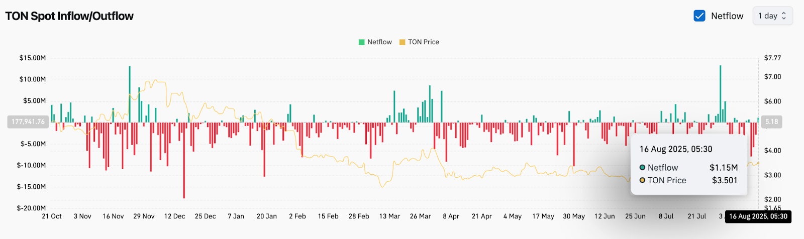 Прогноз цены Toncoin (TON) на 17 августа 2025 года: преодолеет ли TON отметку $3,55, чтобы преодолеть сопротивление $3,70? image 5