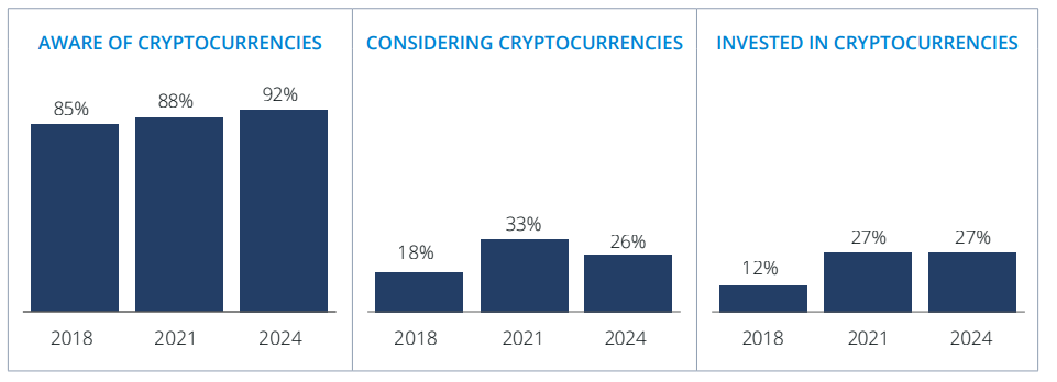 Les investisseurs américains se tournent moins vers les cryptos image 0