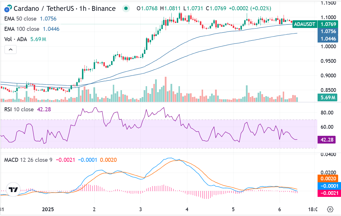 Cardano Kurs Prognose: ADA Rally verlangsamt sich nach Anstieg um 24% image 1