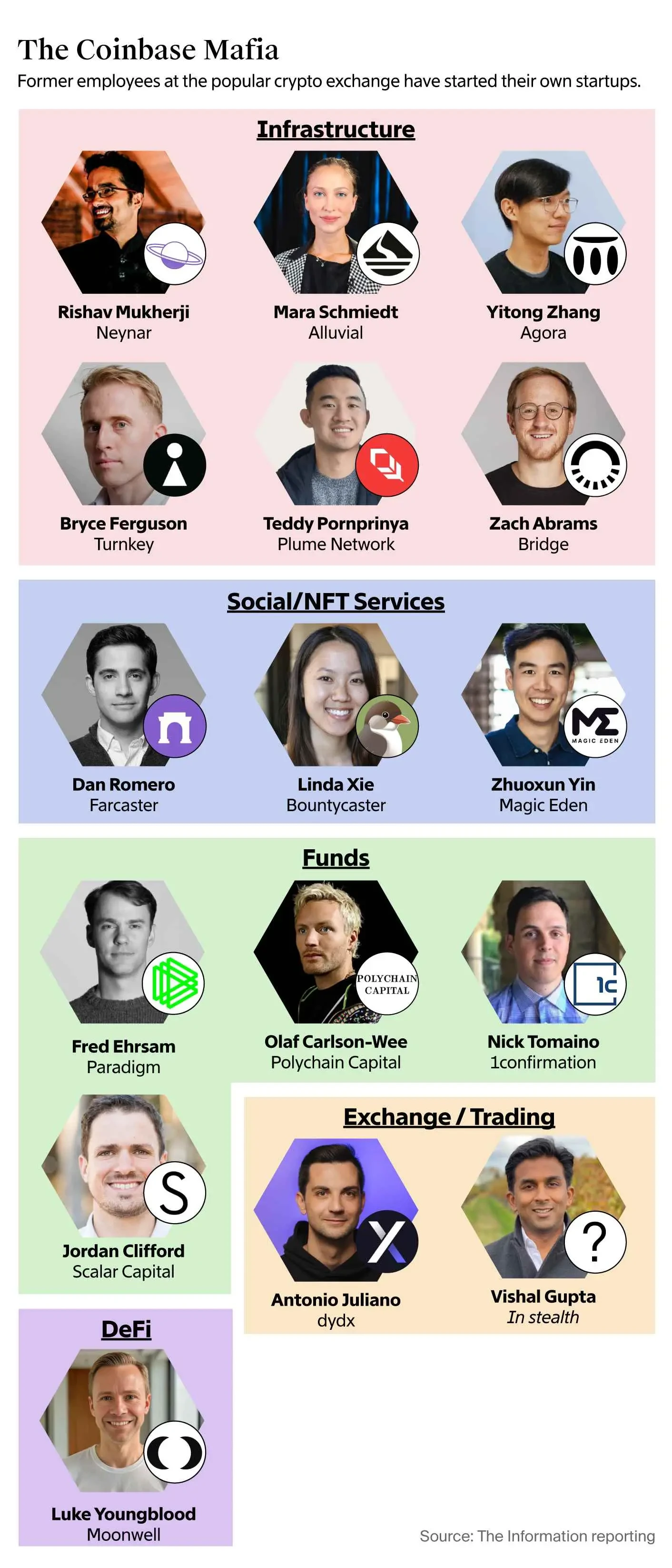 Cryptocurrency also has its own world, taking stock of the Coinbase Mafias territory image 0