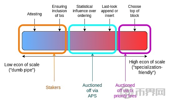 Vitalik 新文丨以太坊协议可能的未来：The Scourge image 7