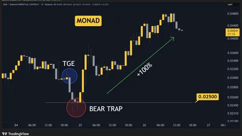 Що стоїть за зростанням ціни Monad (MON) на 40%?