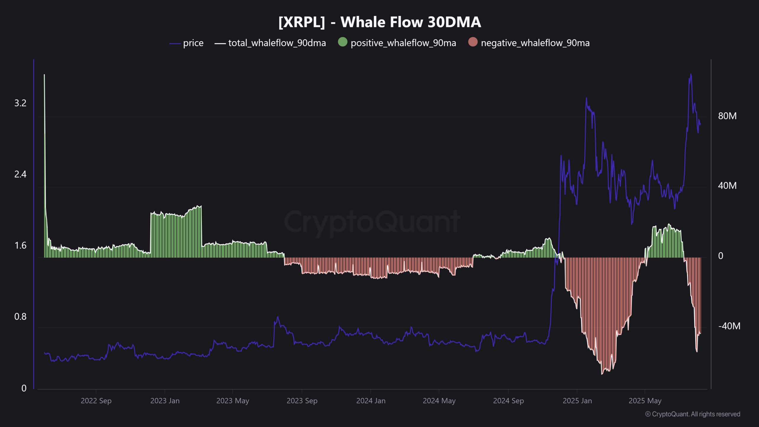 Las ballenas se deshacen de 640 millones de XRP mientras el token se enfrenta a una prueba de apoyo crítica image 0
