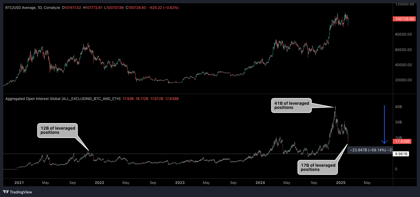 Altcoin Open Interest Drops 60% as Leverage Fuels Major Market Shakeout image 0