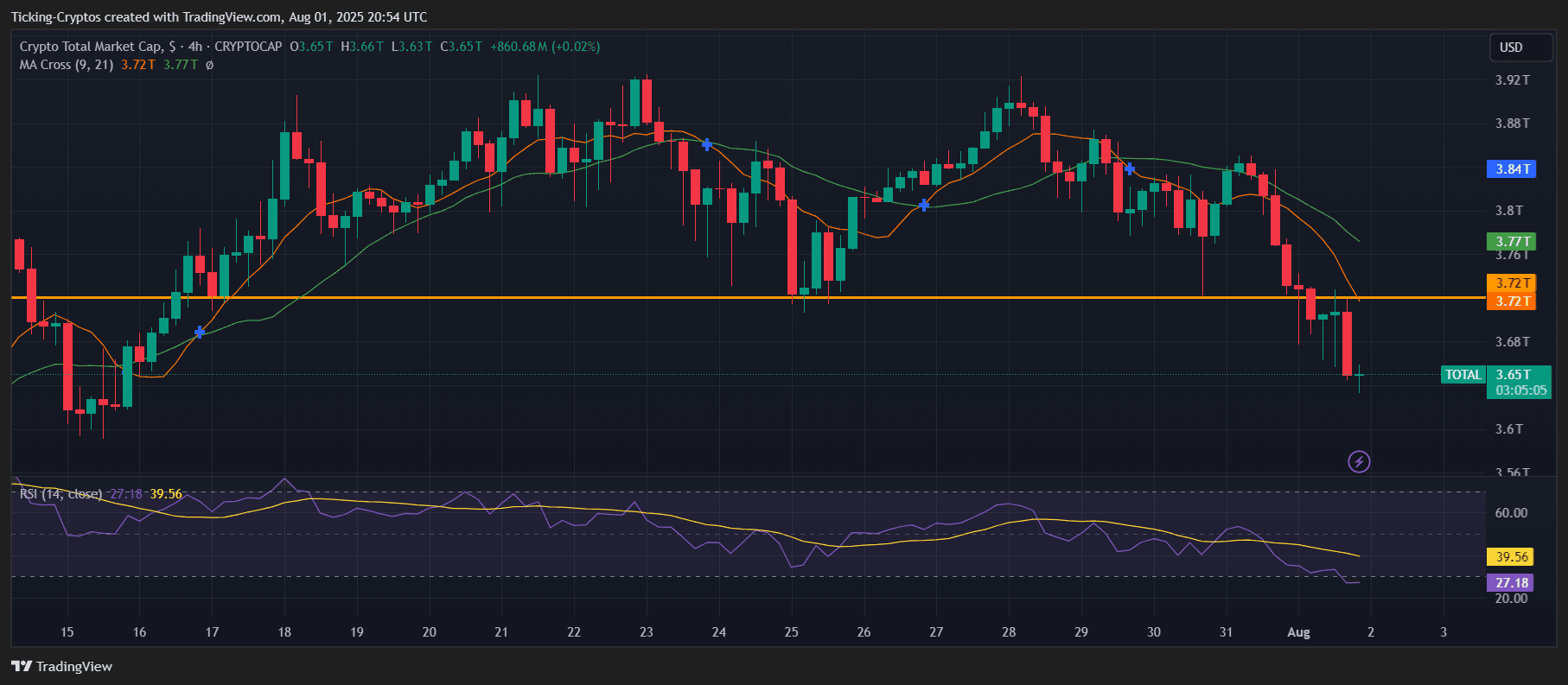 Caída Cripto: Bitcoin Cae por Debajo de $114K mientras las Altcoins Sufren Más image 0