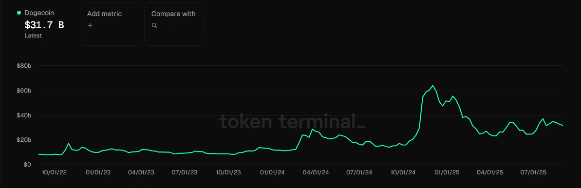 Dogecoin May Face Breakout or Pullback After Volume Spike, Market Cap Rises to $31.7B image 2