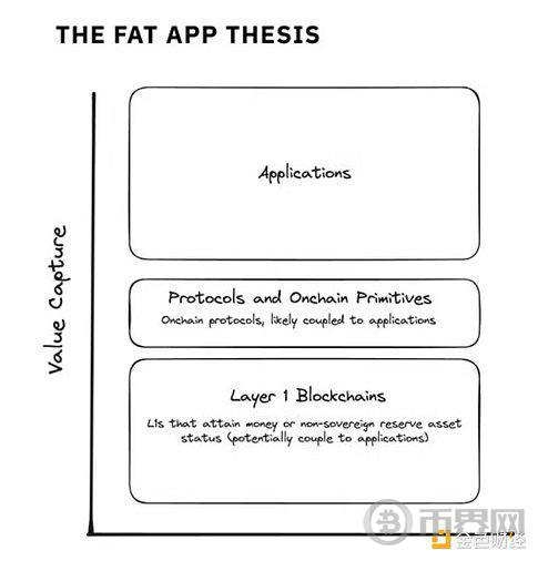 Panteral合伙人：Unichain——胖应用理论的复兴 image 2