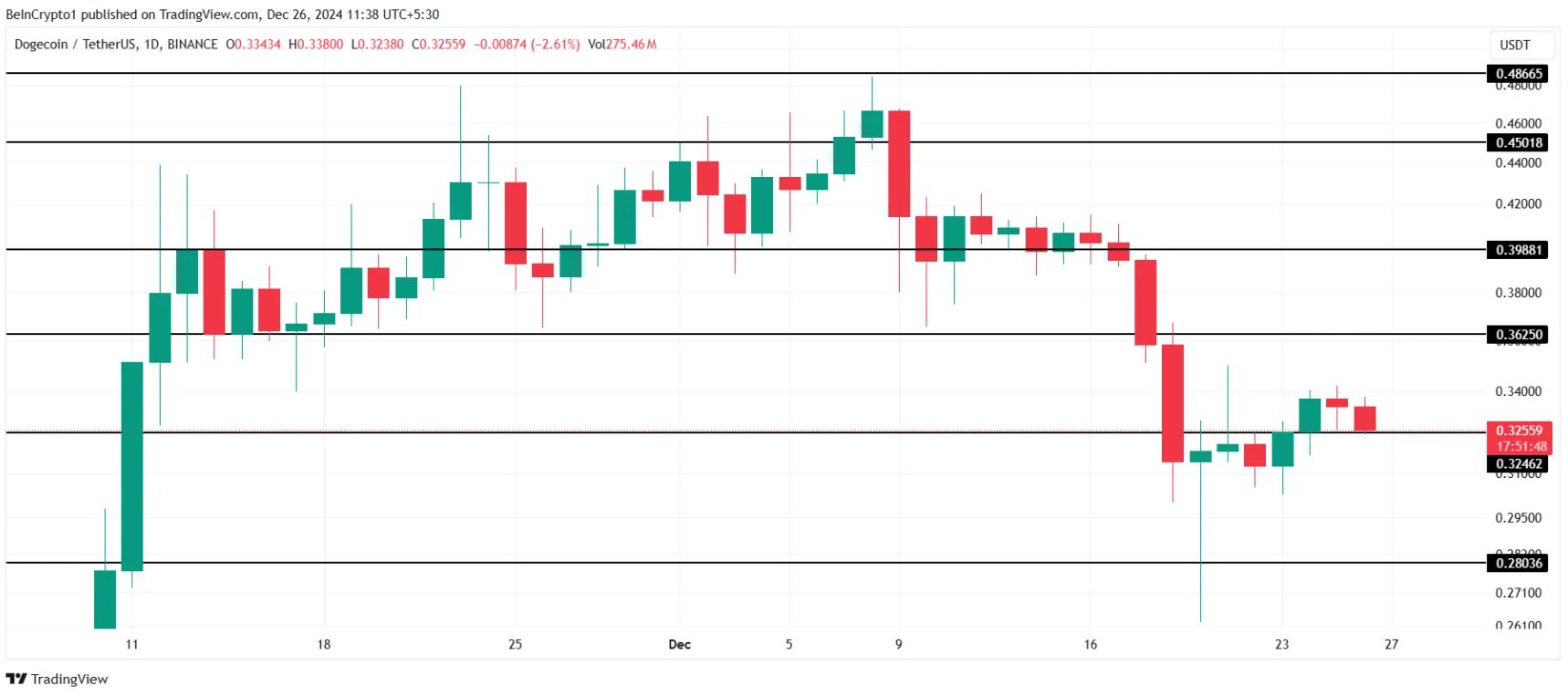 Cá voi Dogecoin là hy vọng duy nhất để phục hồi sau cú giảm 32% image 2