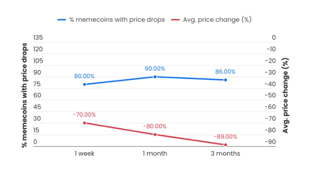 Celebrity Meme Coins like TRUMP, DADDY, and MOTHER Plunge: Losses Near 80% from ATHs image 2