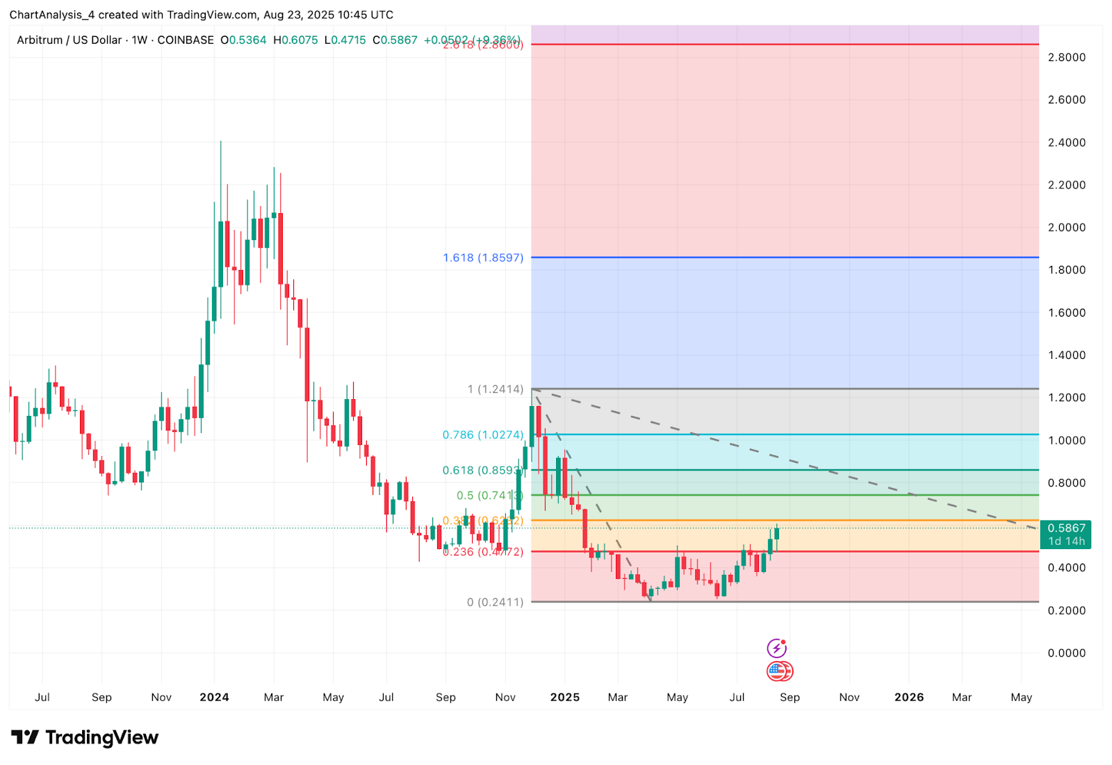 Prediksi Harga Arbitrum (ARB) untuk 24 Agustus 2025: ARB Menghadapi Resistensi di $0,60 di Tengah Meningkatnya Volatilitas image 11