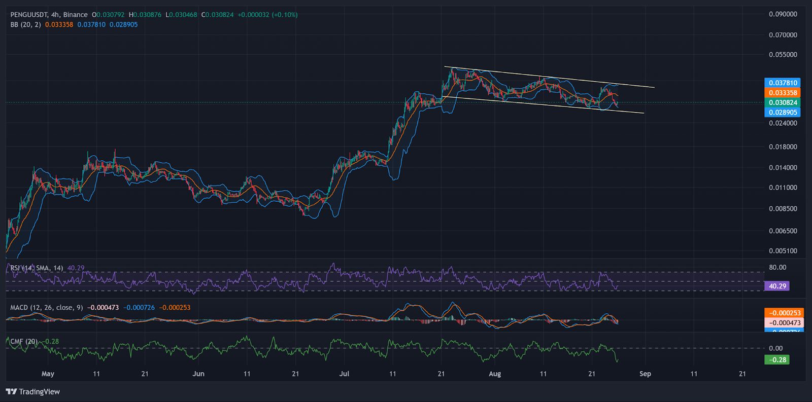 Kehancuran NFT Pudgy Penguins Semakin Dalam Saat Token PENGU Menghadapi Tekanan Bearish image 1