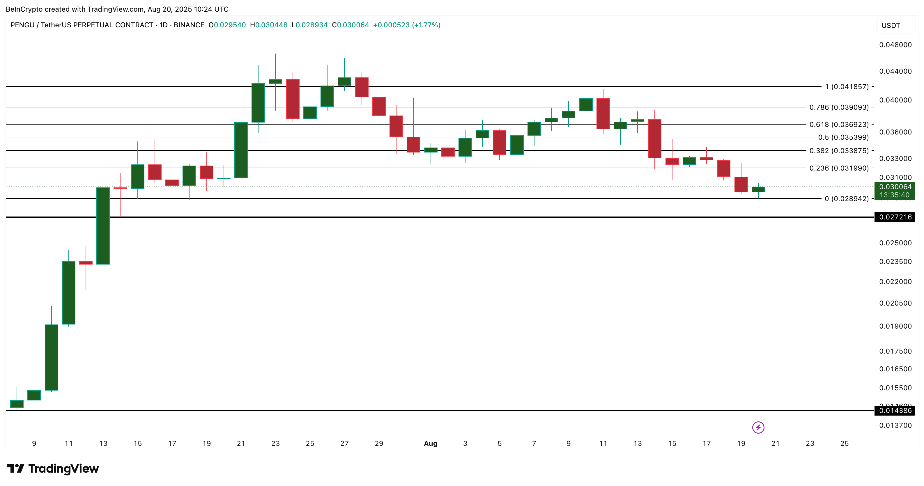 PENGU Price Risks 50% Crash As Selling Pressure Intensifies image 2