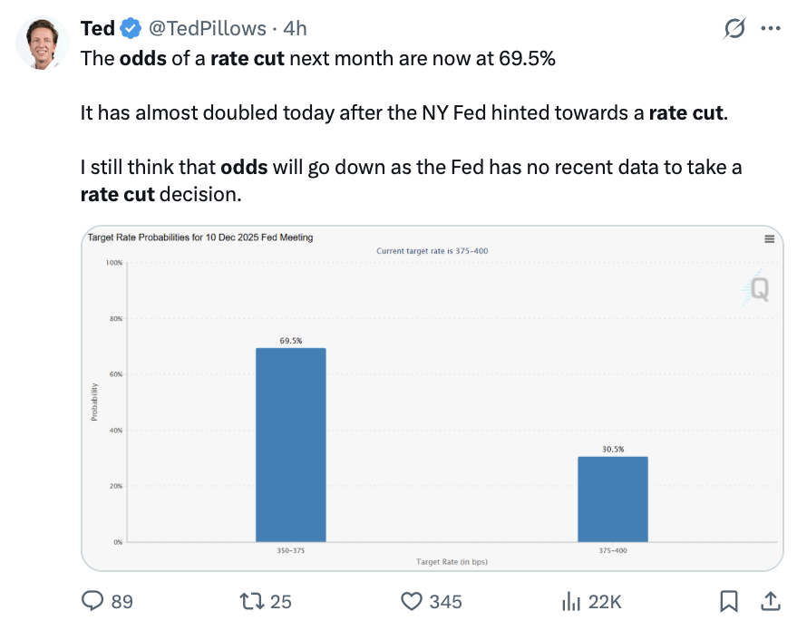 Bitcoiners perk up as odds of a December Fed rate cut almost double image 1