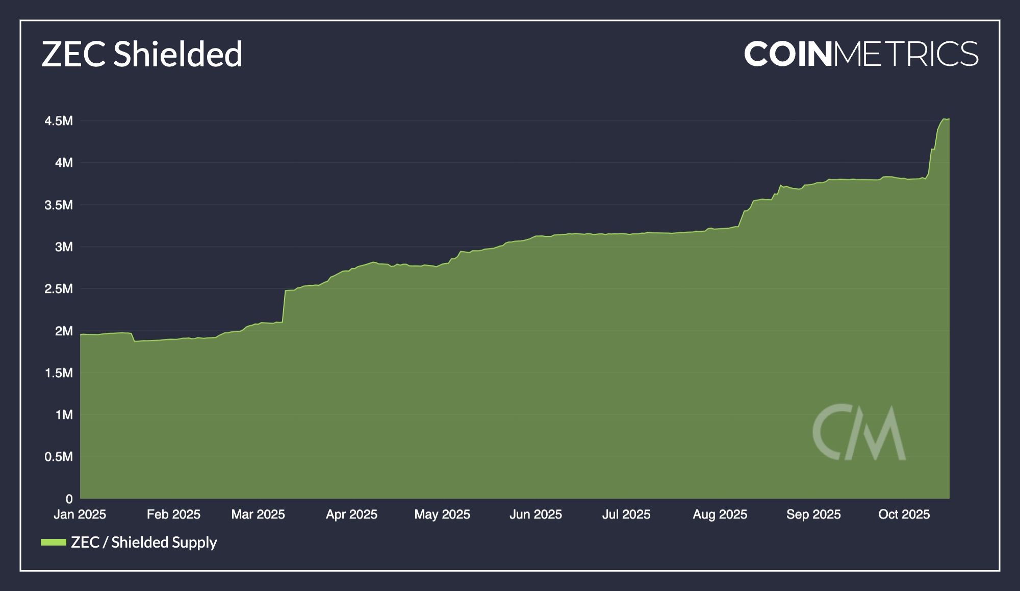 Zcash Shielded Pool Surpasses 4.5 Million — What Does It Mean for ZEC’s Price? image 0