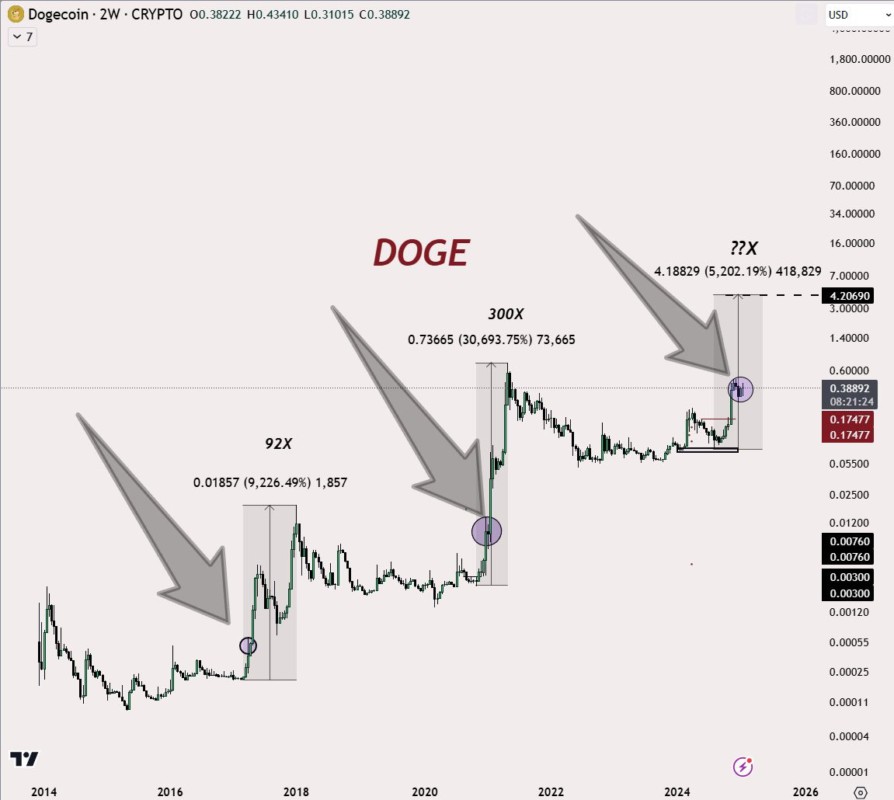 Analisis Harga Dogecoin (DOGE): Fibonacci Tunjukkan Prediksi Target Selanjutnya image 0