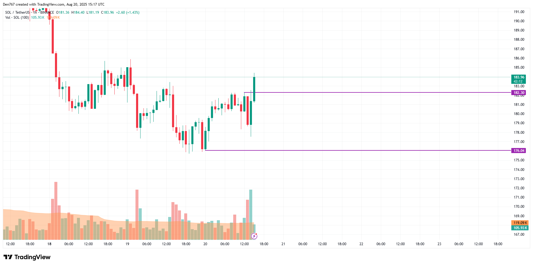 Solana Could Extend Gains After $182.30 Breakout, May Test $190 While $180–$190 Sideways Continues image 1