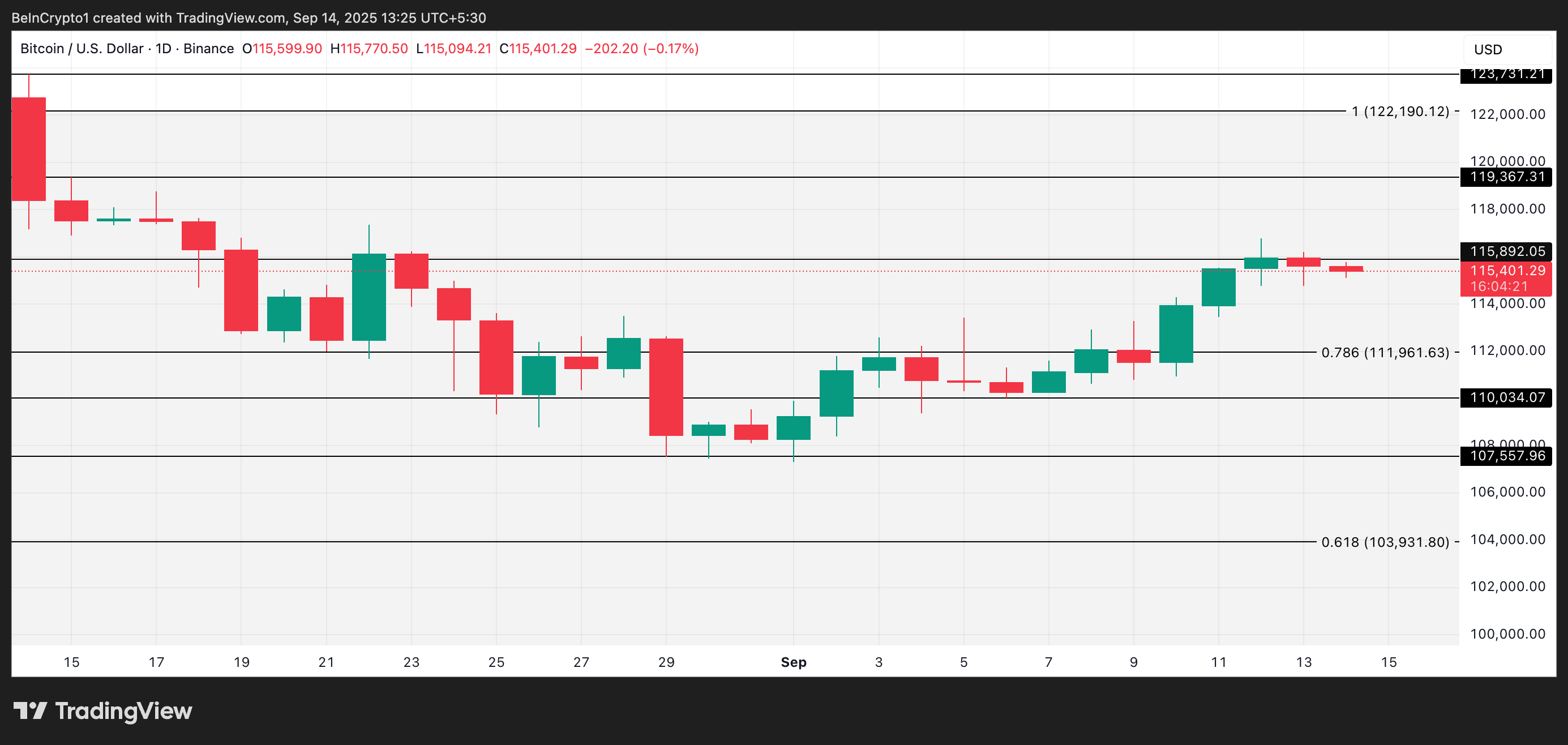 Bitcoin se detiene en $115,000, pero la actividad en cadena indica que “no será por mucho tiempo” image 2