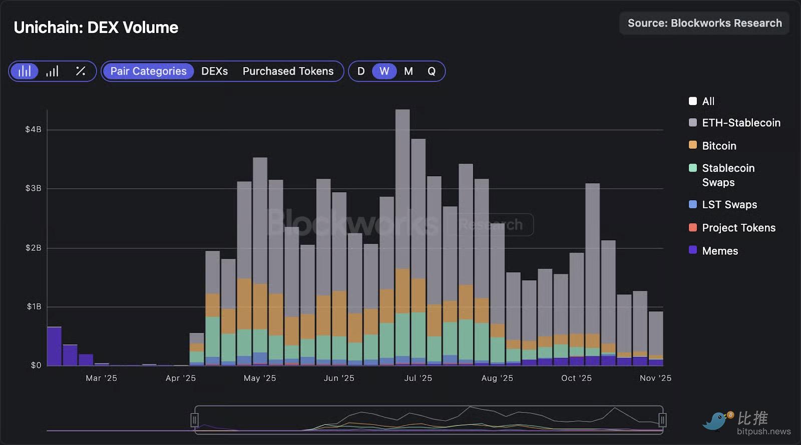Das jahrelange „Gratis-Mitnehmen“ endet? Uniswap im Umbruch, UNI erlebt eine Wiedergeburt seines Wertes image 1